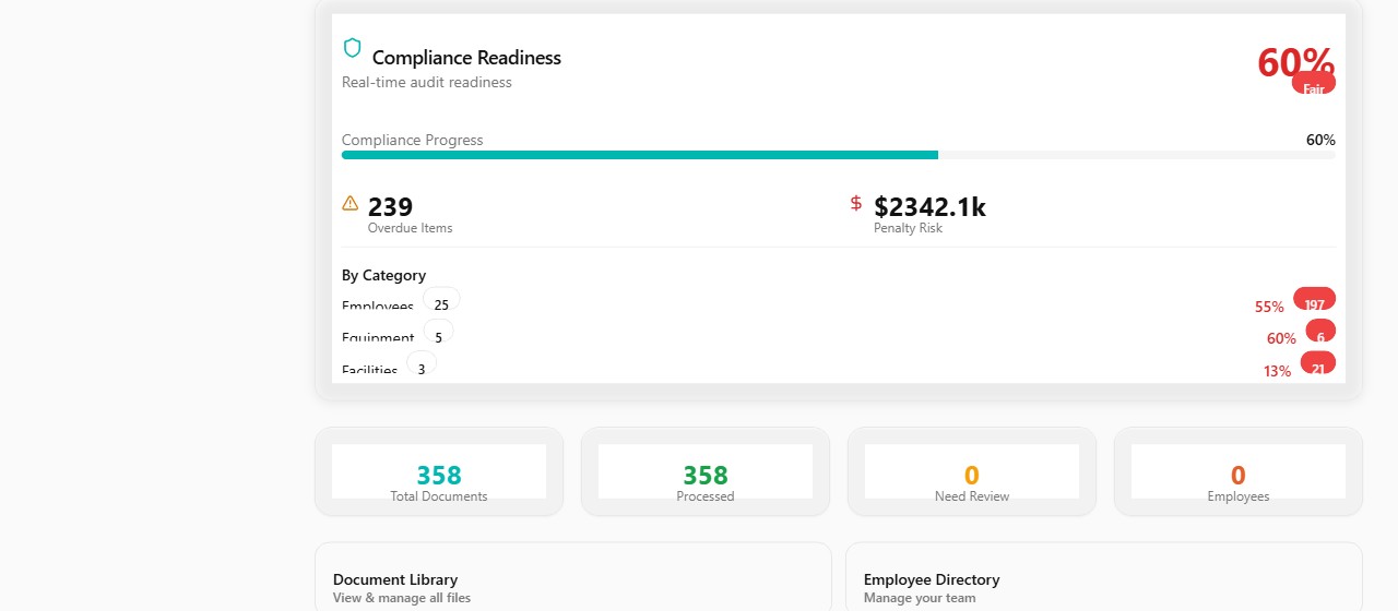 FileFlo compliance score dashboard showing 60% compliance readiness with $2.3M penalty risk breakdown